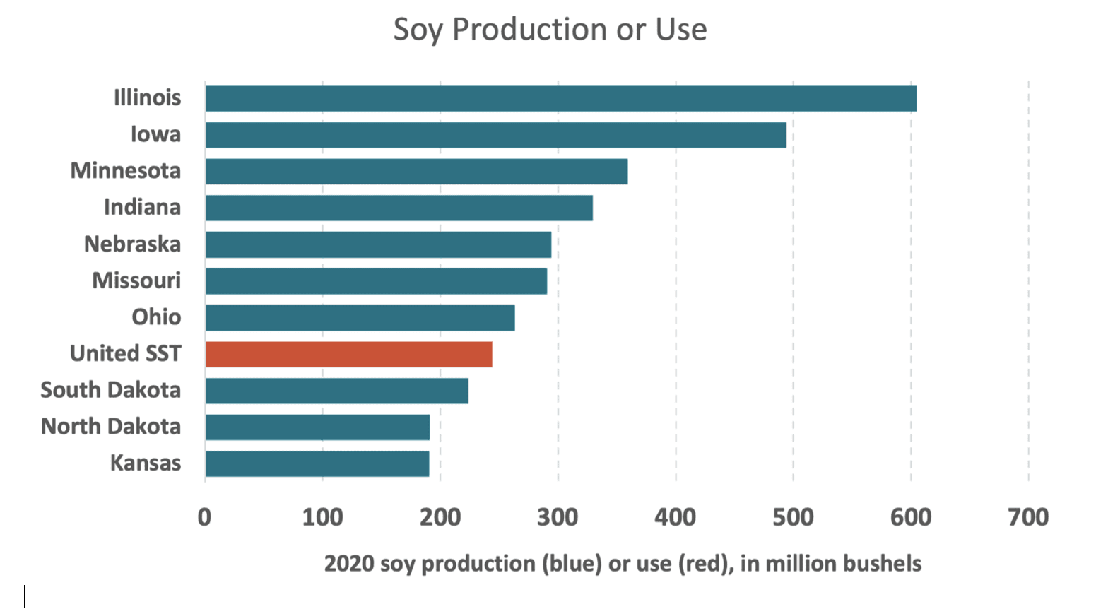 graph of soy production by state, and SST demand for soy