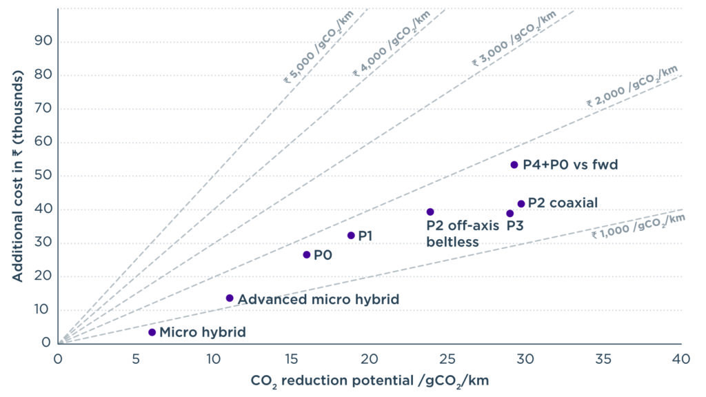 line chart shows different costs per CO2 reduction for different configurations of 48V hybrid light-duty vehicles in Indian rupees