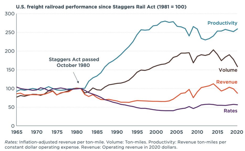 line chart shows development of U.S. railroads