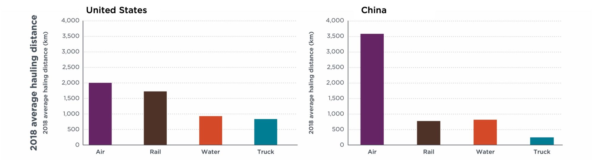 bar chart shows shipping distances across air, rail, water, and truck