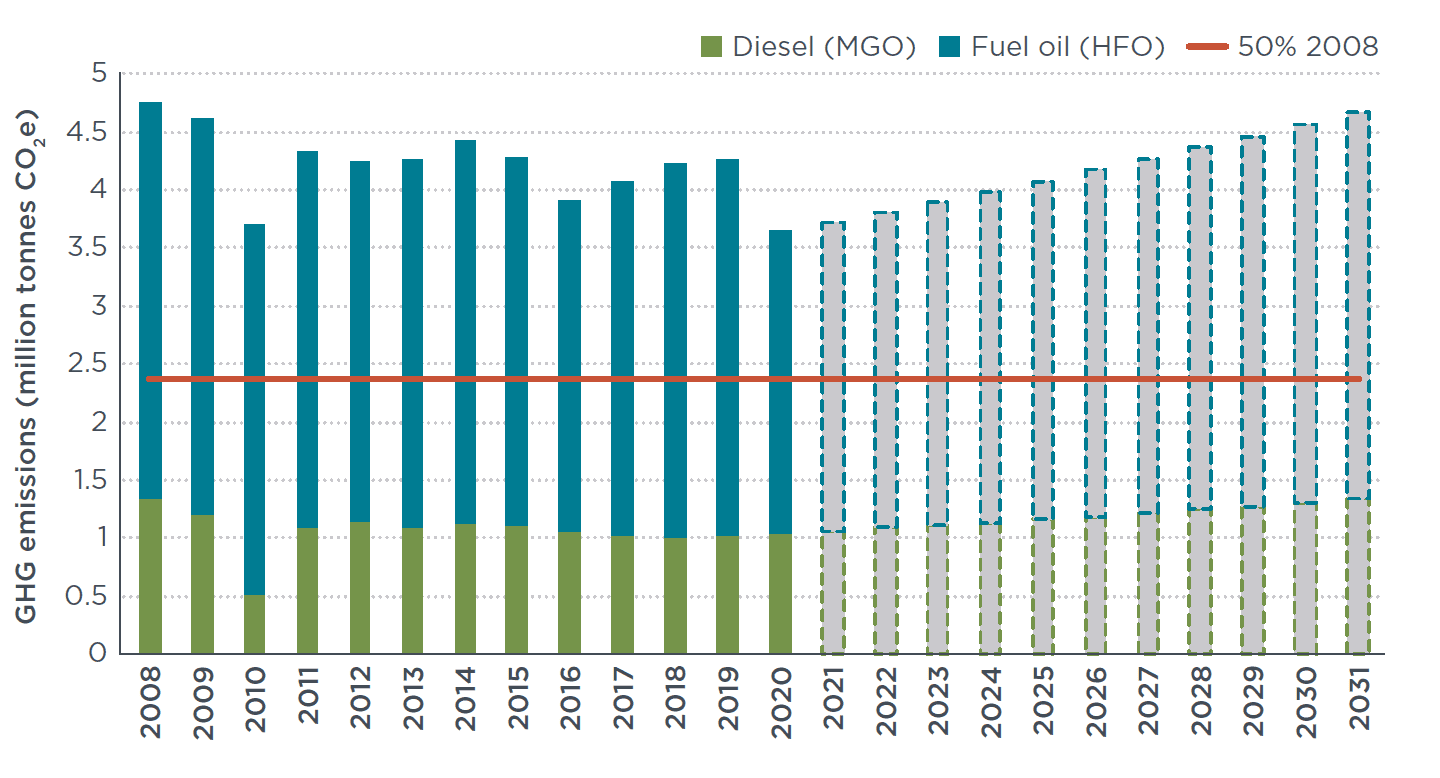 graph of Projected GHG emissions from cabotage in Brazil through 2031