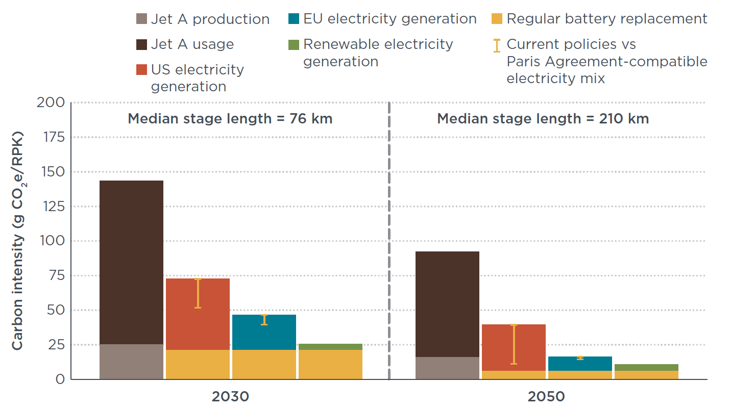 graph of GHG emissions, electric and fossil-fueled aircraft