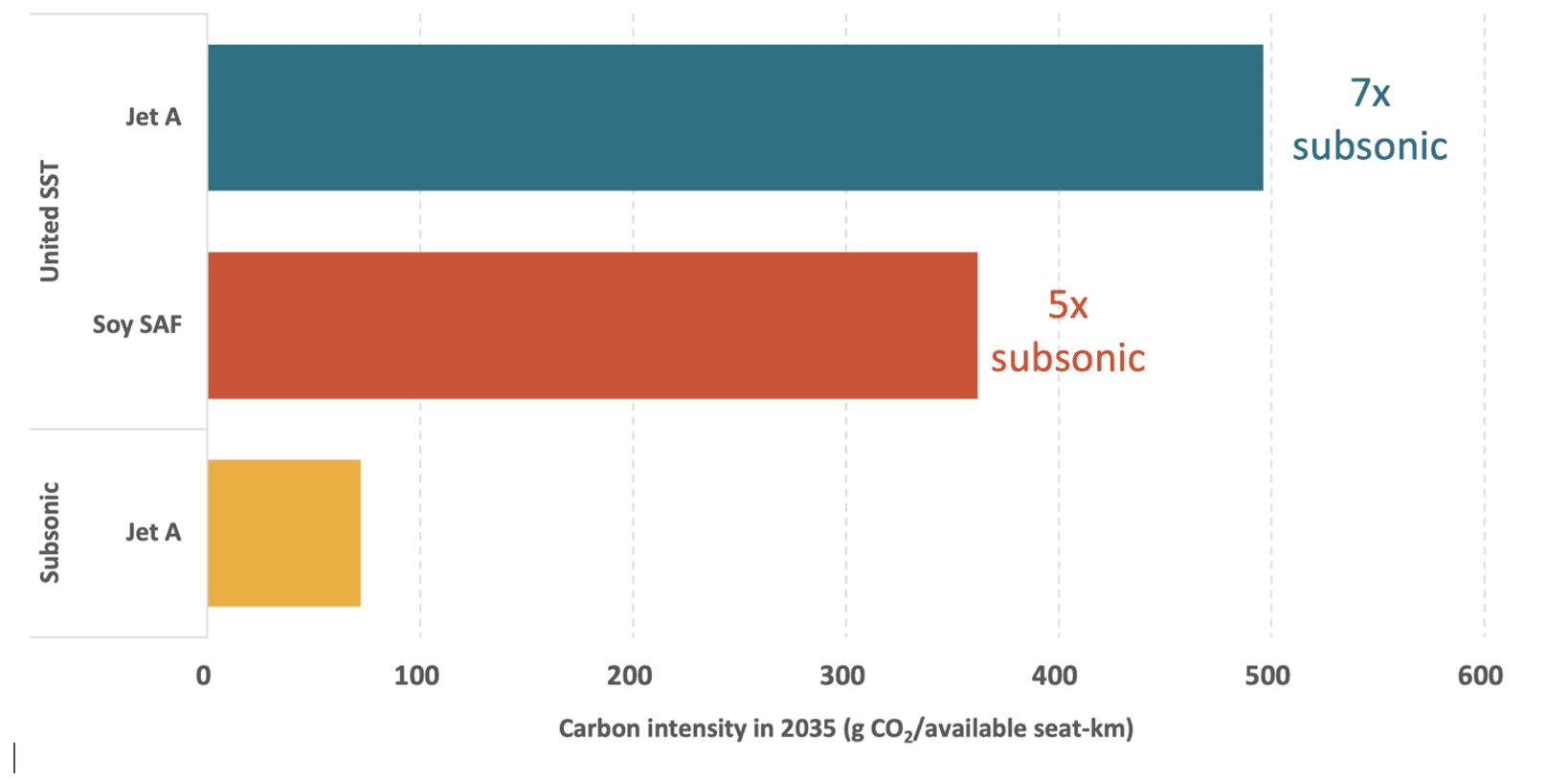 graph of carbon intensity by aircraft and fuel