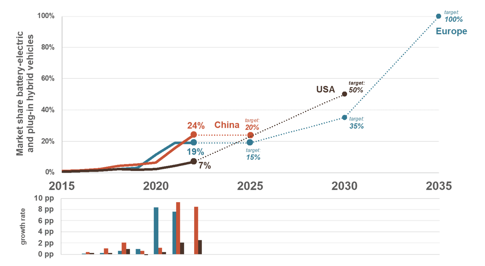 Charts showing EV market development and targets in EU, US, and China