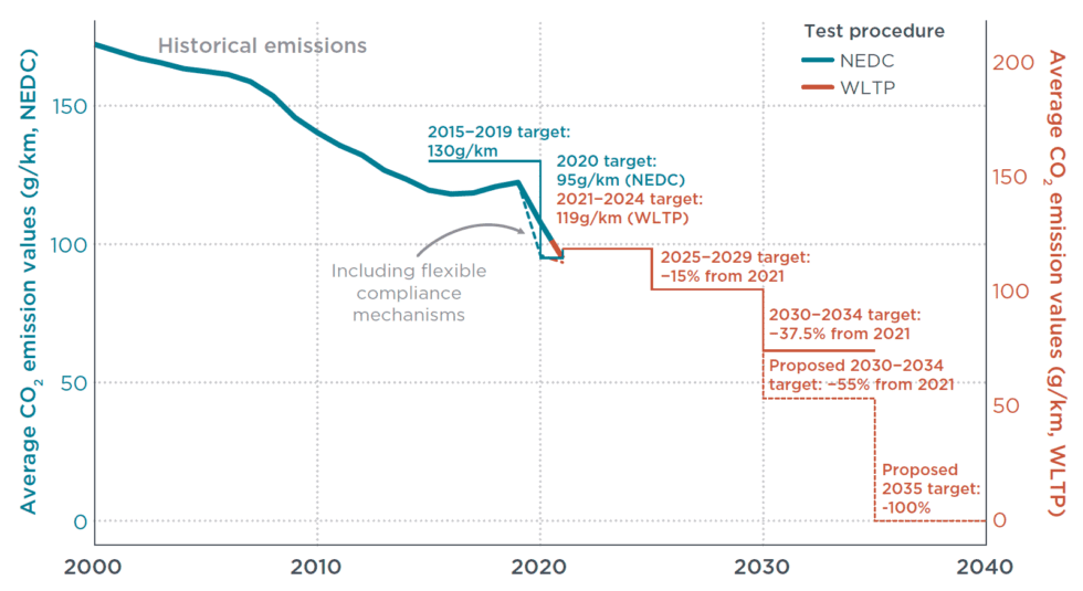 CO2 emissions from new passenger cars in Europe: Car manufacturers’ performance in 2021
