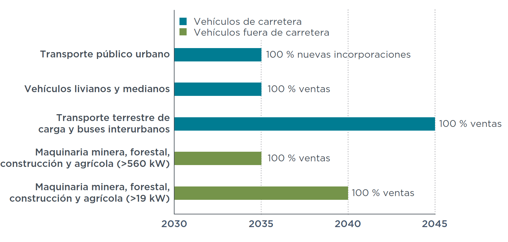 Figura que muestra metas de ventas de vehículos de cero emisiones en Chile,