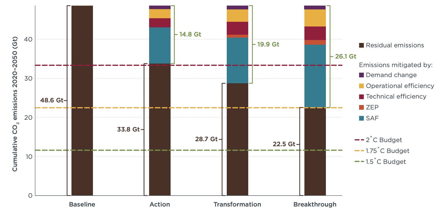 bar graph showing cumulative global aviation CO2 emissions by scenario and measure, 2020-2050