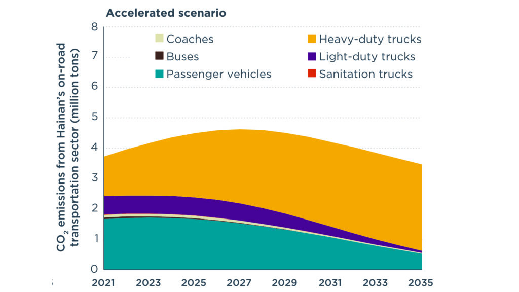 line chart that shows the accelerated scenario where CO2 emissions from road transport in Hainan peak around 2027 and then decrease until 2035