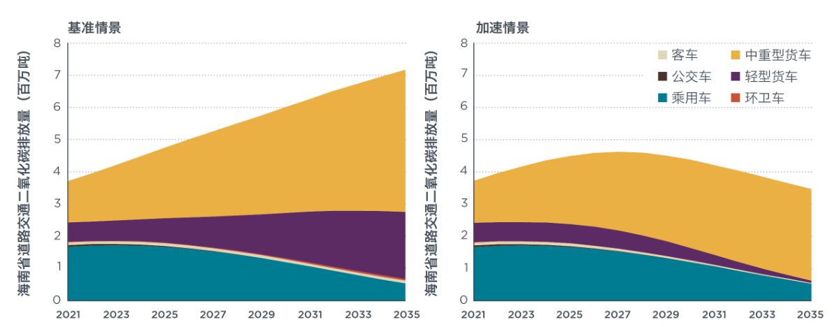 line charts showing emissions rising to 2035 under the Baseline scenario but peaking around 2027 under the Accelerated transition