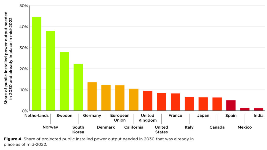 bar chart showing countries charging installed and color coded with green, yellow, orange, and red according to progress, with green for those with the most already installed.