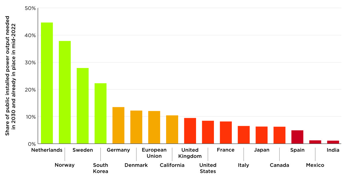 bar chart showing countries charging installed and color coded with green, yellow, orange, and red according to progress, with green for those with the most already installed.