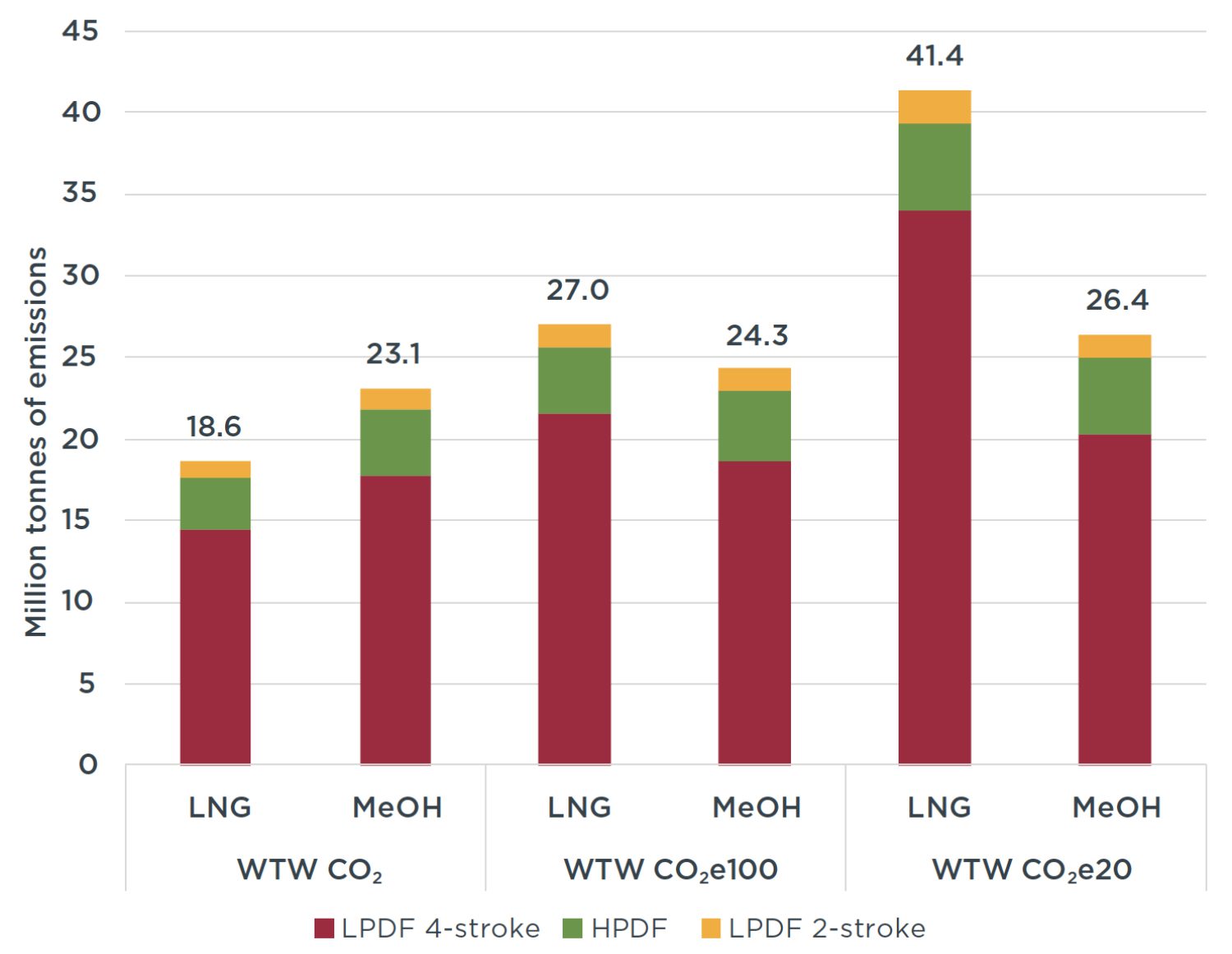 bar chart with red for emissions from LPDF 4-stroke engines, green for those from HPDF, and yellow for LPDF 2-stroke; CO2 only is on the left, CO2e100 in the middle, and CO2e20 is on the right
