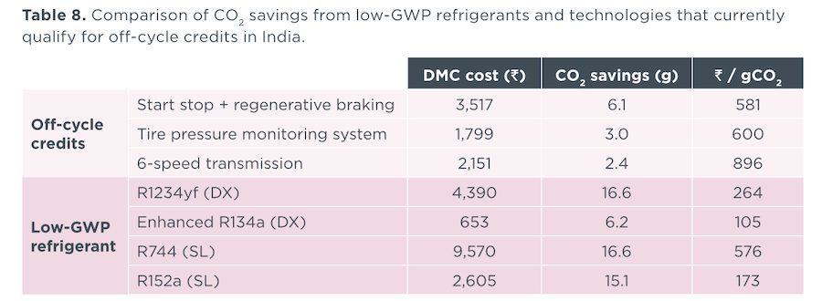 table includes DMC cost, CO2 savings, and cost per gCO2 savings for low-GWP refrigerants considered in the study and the three technologies that currently qualify for off-cycle credits in India