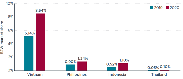 bar chart showing E2W market share in key ASEAN countries, 2019 and 2020