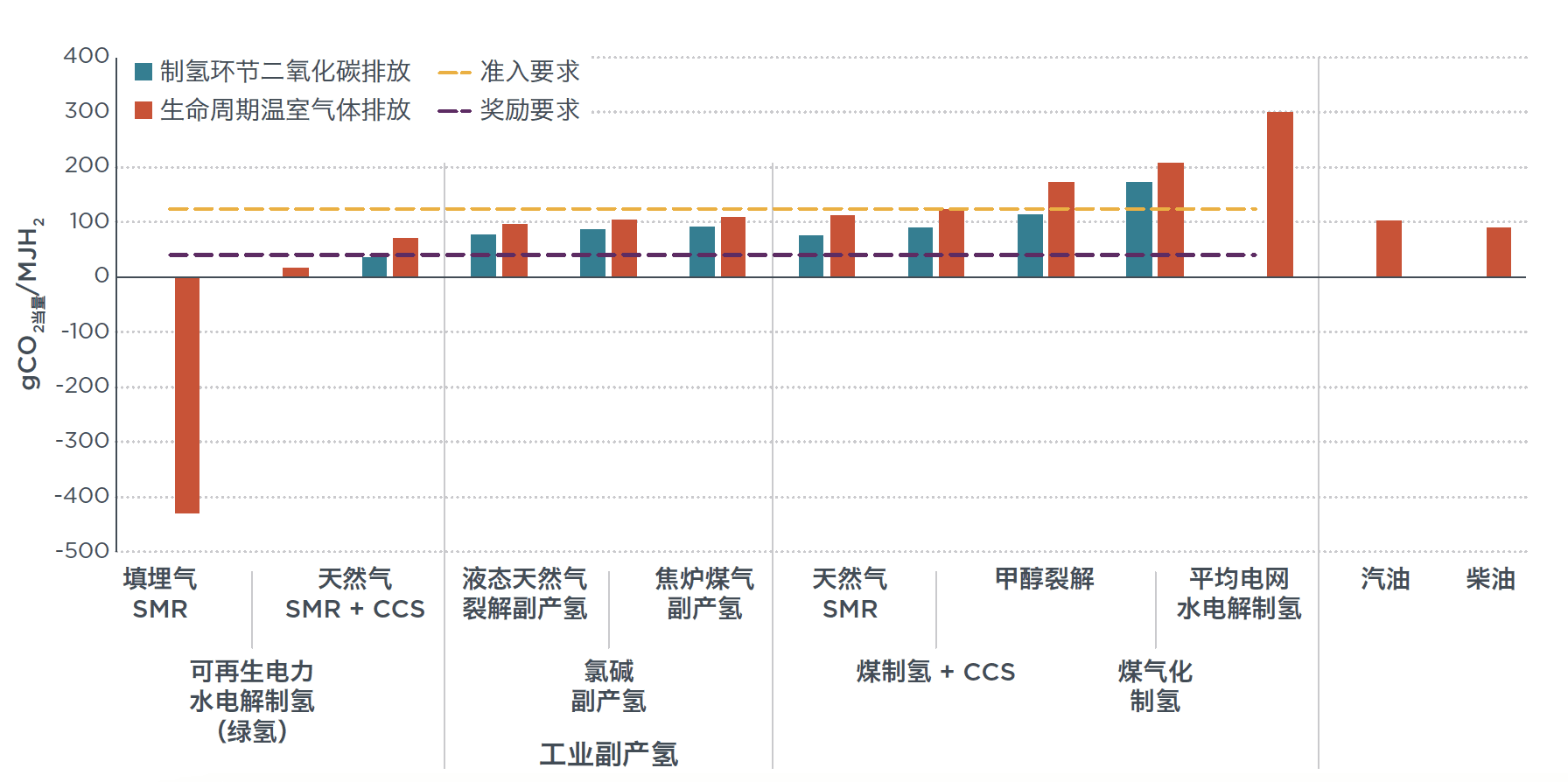 bar graph showing carbon intensity of eleven hydrogen production pathways in China