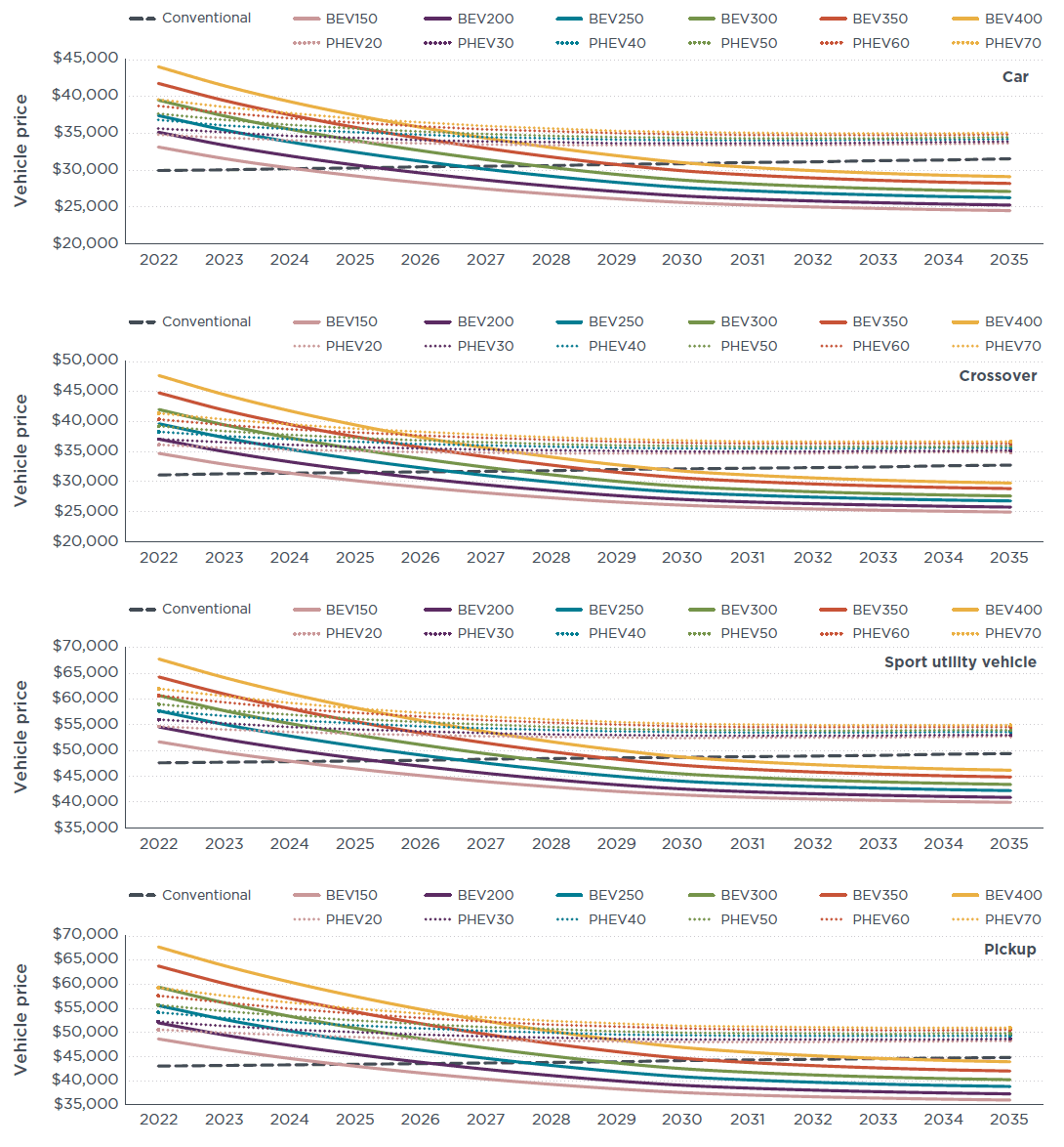 Assessment of light-duty electric vehicle costs and consumer benefits in the United States in the 2022–2035 time frame