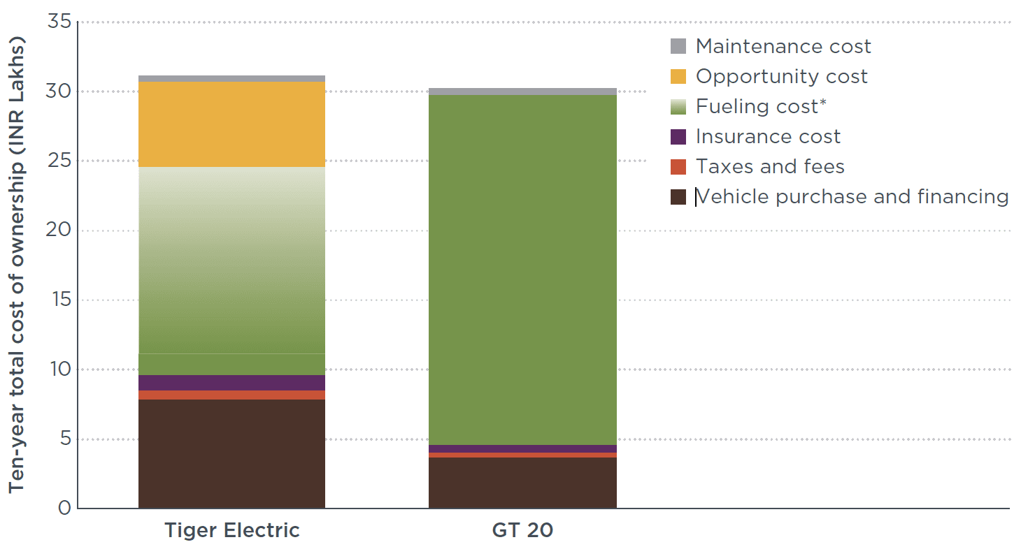 bar graph comparing the TCO of an electric vs. diesel tractor