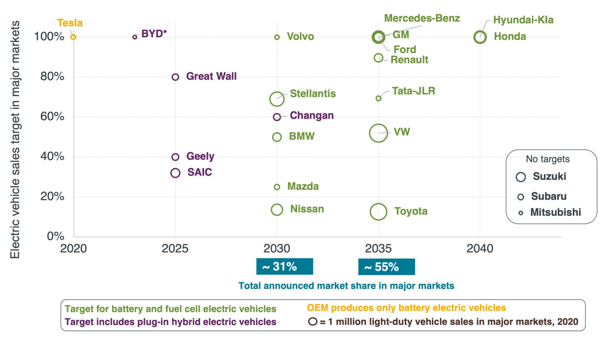 chart shows targets of 23 OEMs, those with 100% ZEV targets in green and those that allow PHEVs in their targets as purple. Tesla is yelloww because it only makes ZEVs