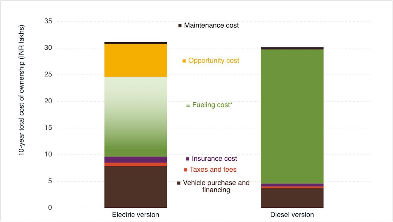 bar chart showing amount of different costs that make up TCO of both electric and diesel tractors