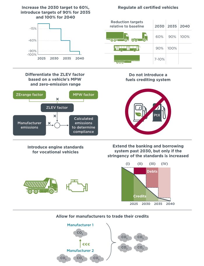 Infographic showing recommendations for the EU heavy-duty CO2 standards