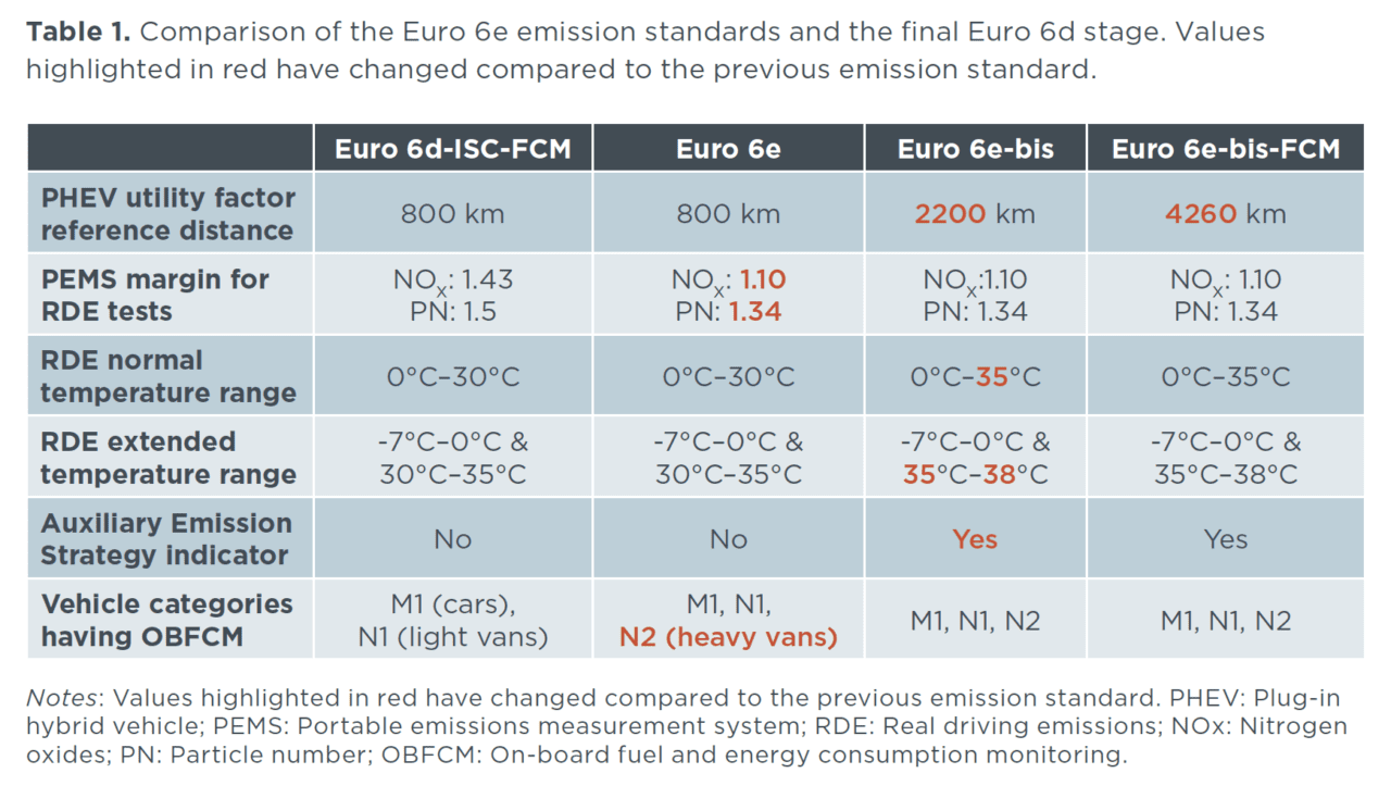 Euro 6e Changes To The European Union Light duty Vehicle Type approval 