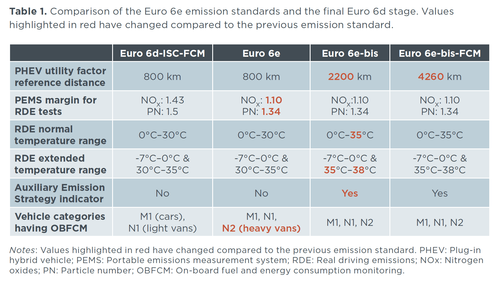 Table showing changes introduced by Euro 6e standards