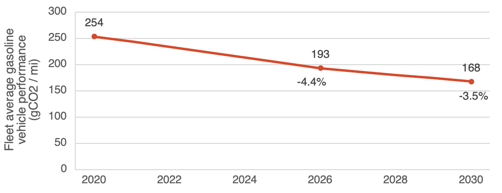 chart showing vehicle efficiency improvements needed t meet climate goal