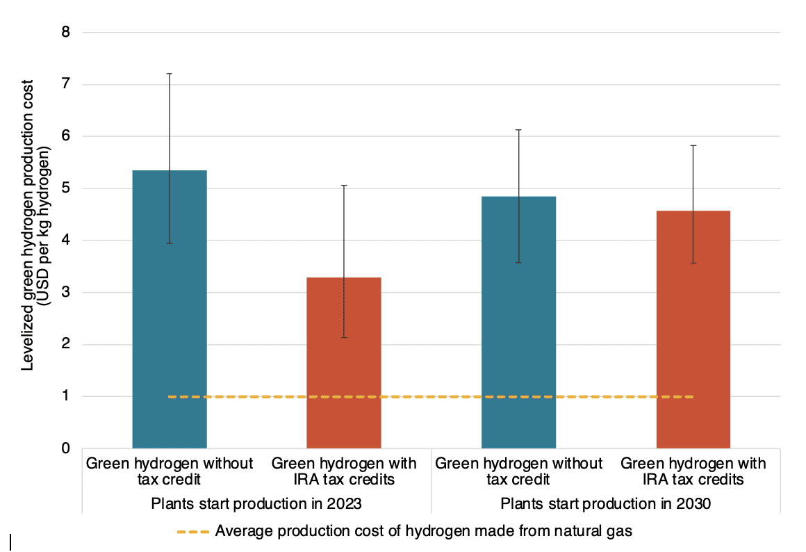 Bar graph showing modeled production cost of green hydrogen with and without IRA tax credits for a new project built in 2023 or 2030