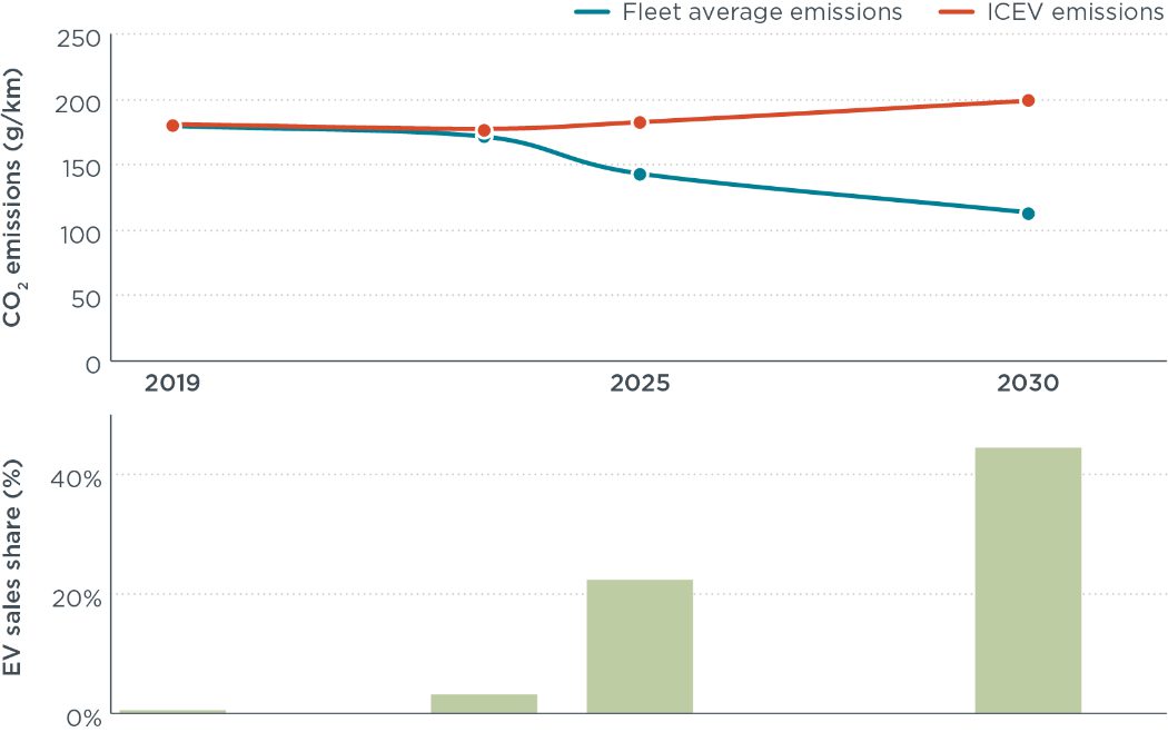 Top panel shows the fleet-average emissions and ICEV-only emissions under the FCAI targets as a line chart and bottom panel is a bar chart showing EV sales share percentage in 2019, 2023, 2025, and 2030.