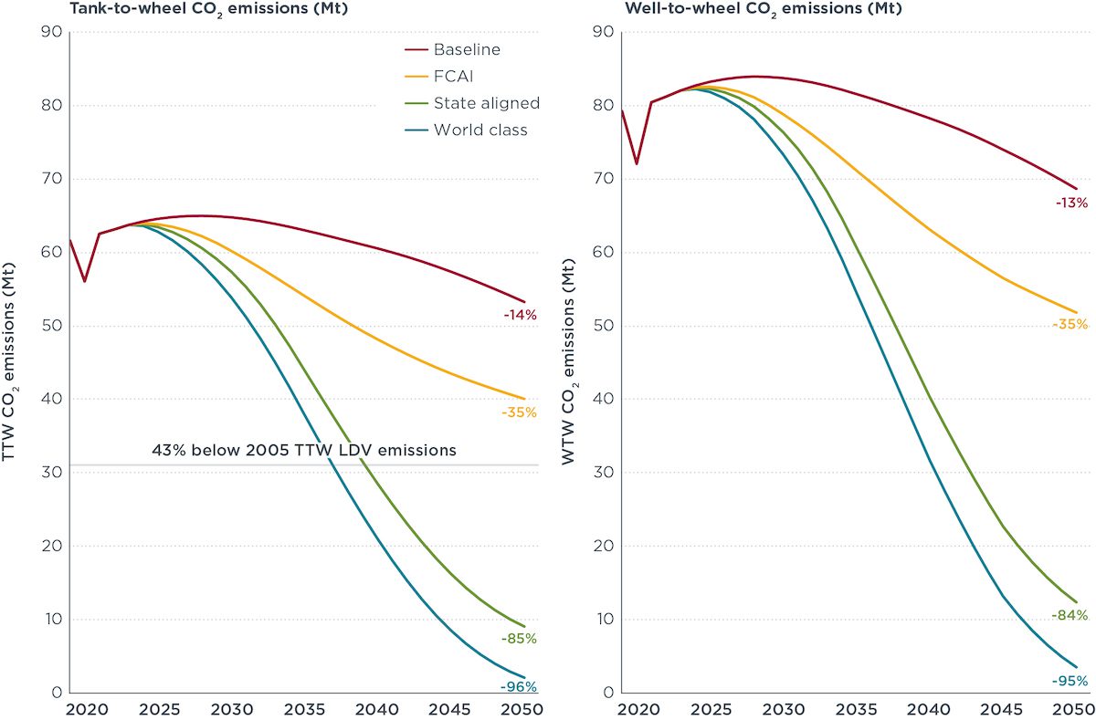 line charts showing estimated tank-to-wheel and well-to-well emissions curves out to 2050 under the various scenarios analyzed