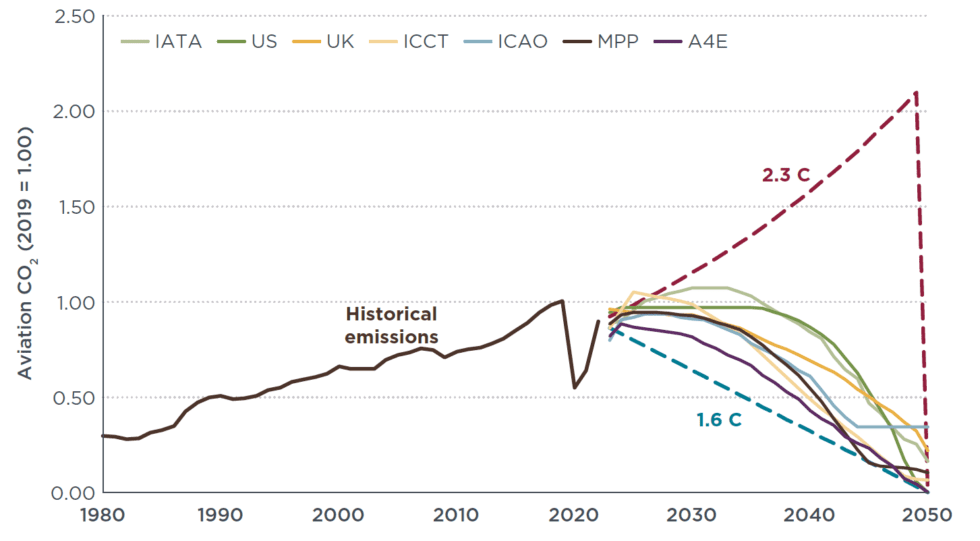 Icaos 2050 Net Zero Co2 Goal For International Aviation International Council On Clean 2006