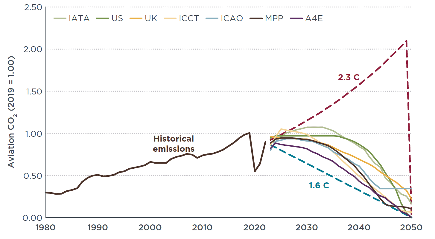 graph showing historical and projected CO2 emissions from aviation, 1980 to 2050, normalized to 2019