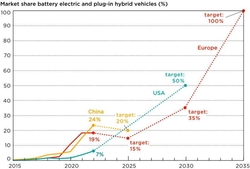 Market share battery electric and plug-in hybrid vehicles
