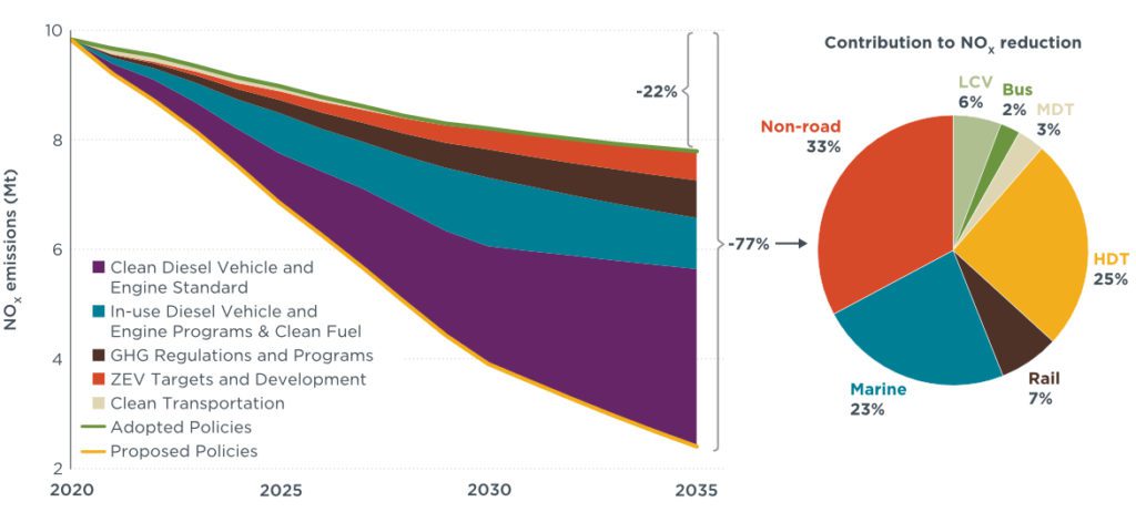 left side line chart shows the emissions reductions with the area from each strategy shaded a different color; right side pie chart breaks down the 77% total reduction by transport segment 