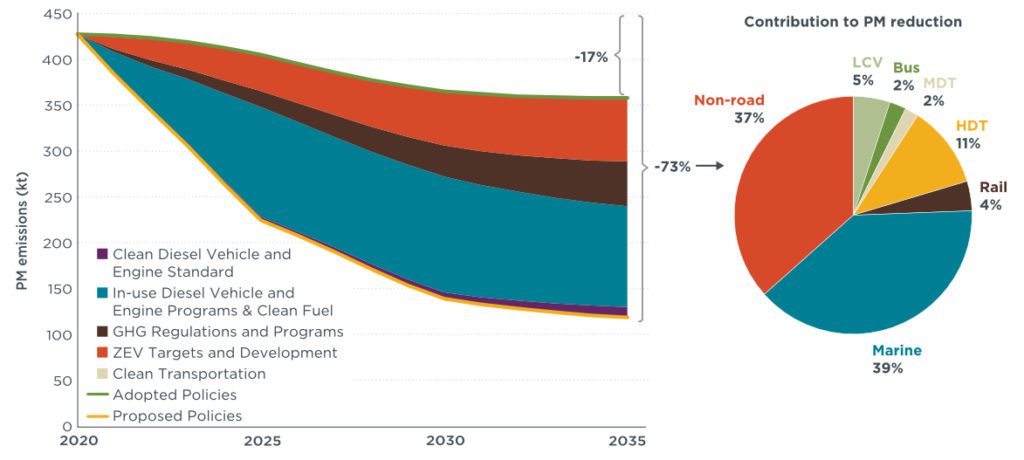 left side line chart shows the emissions reductions with the area shaded by contribution per strategy and right side pie chart is the breakdown of the 73% total reductions by transport segment