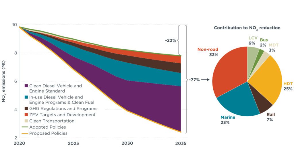 left side line chart shows the emissions reductions with the area from each strategy shaded a different color; right side pie chart breaks down the 77% total reduction by transport segment