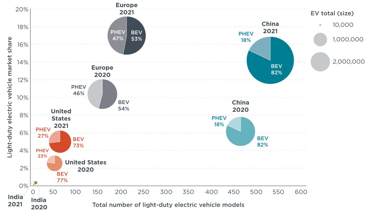 Bubbles in the chart show the absolute number of vehicles sold for each region in 2020 and 2021, with the bubbles shaded according to the share of BEVs and PHEVs sold in each market. Position on x-axis is model availability and y-axis is EV market share.