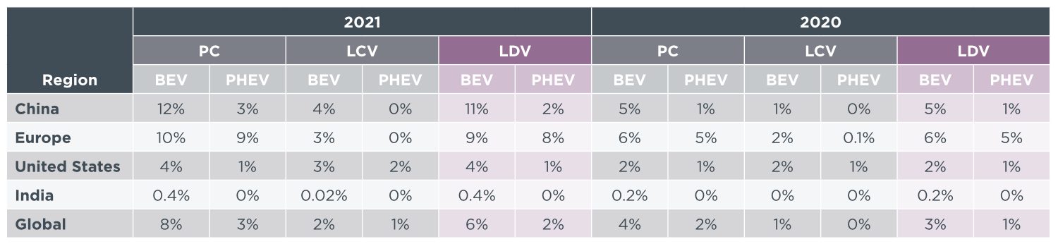 Table contains percentages for both the passenger car segment and light commercial vehicle segment, in addition to combined LDV shares, for each region in both 2020 and 2021