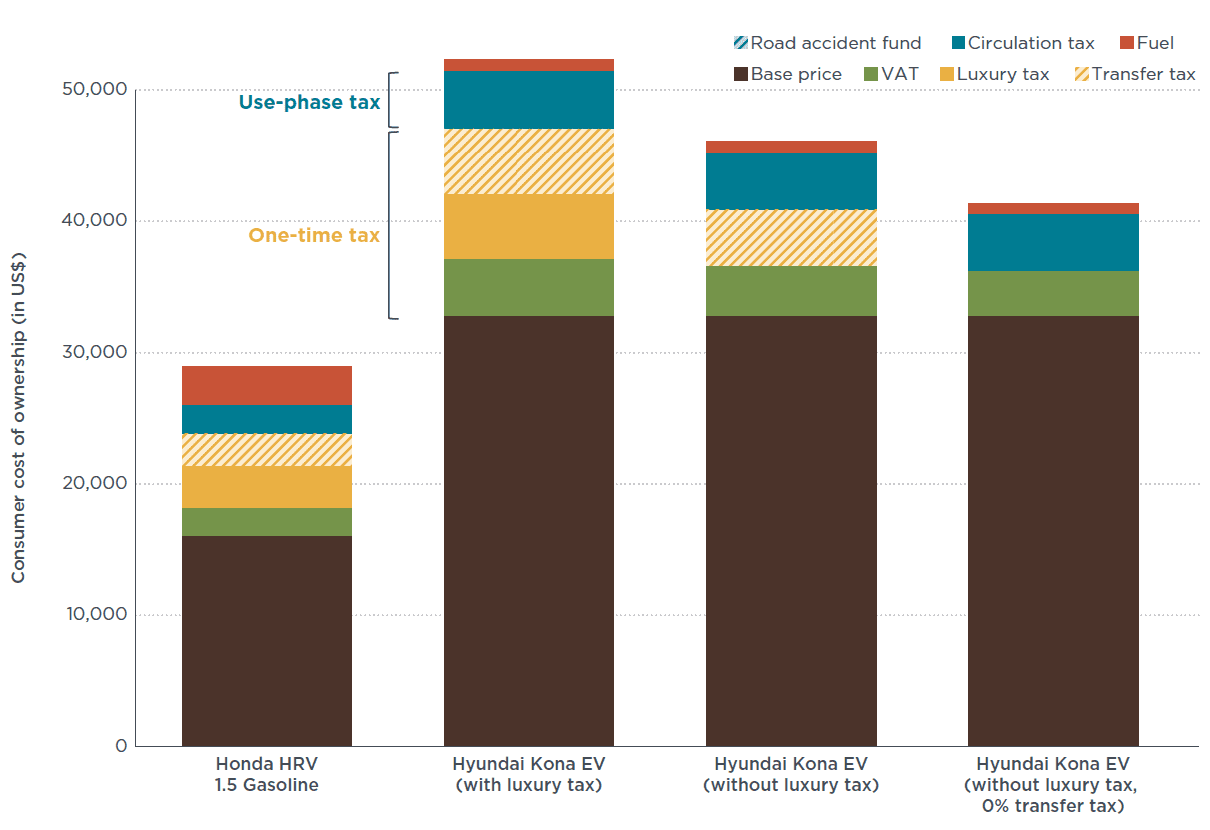 bar graph showing consumer cost of ownership calculations for three vehicle models under different tax and incentive schemes