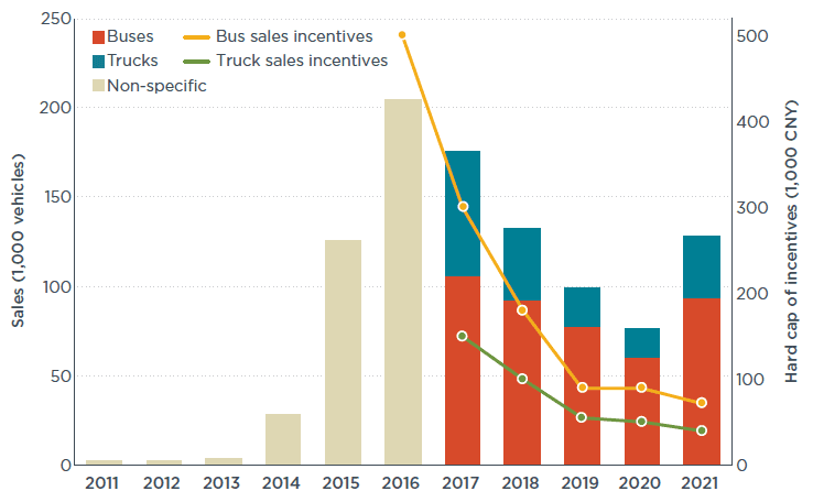 bar graph showing Total sales of ZE-HDVs in China from 2011 to 2021