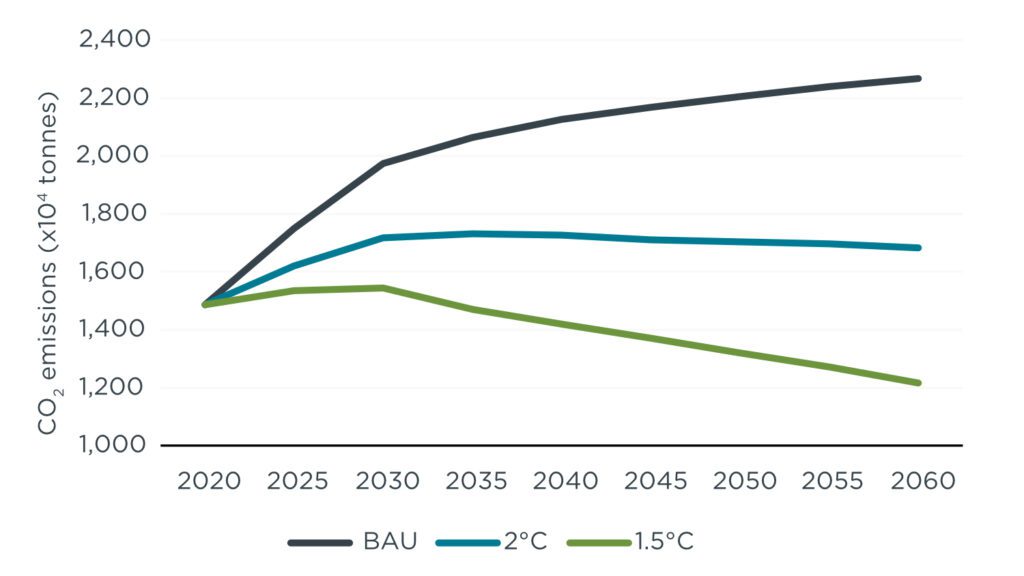 Line chart showing projection of fleet-wide CO2 emissions from China’s inland waterway shipping sector from 2020 to 2060 under the three scenarios modeled, which are BAU, aligned with 2 degrees of global warming, and aligned with 1.5 degrees of global warming.