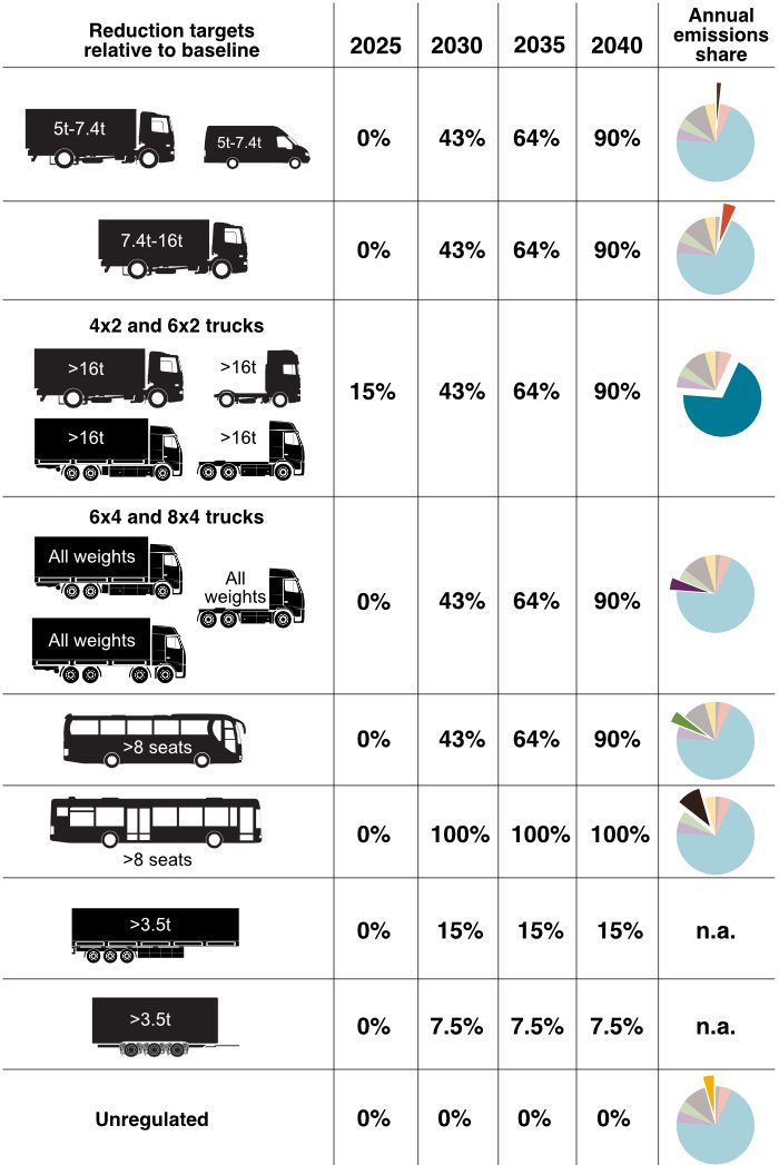 Europe's CO2 standards for heavy-duty vehicles: Annual emissions share by vehicle model