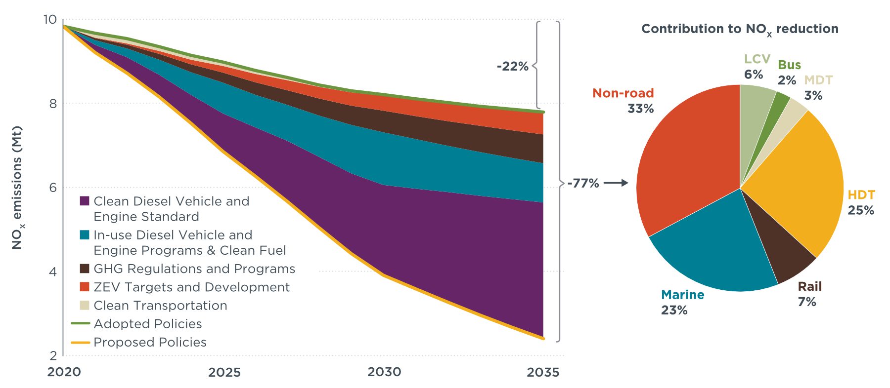 line chart on the left shows emissions reductions with areas shaded by policy category and the pie chart on the right show percentage contributions to the reductions by segment 