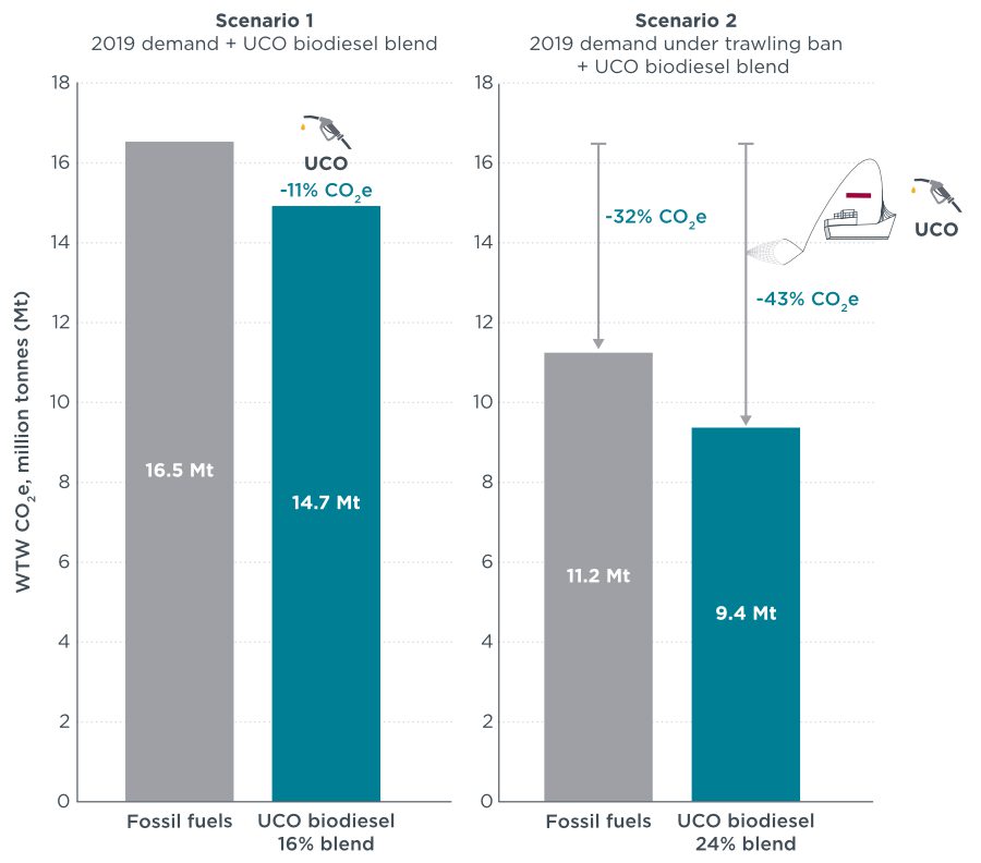 side-by-side bar charts show the reduction in well-to-wake GHG emissions (in CO2e) from adding UCO biodiesel at full potential on the left side (11% reduction) and from combining UCO biodiesel and a ban on trawlers (32% reduction) on the right side (combined 43% reduction).