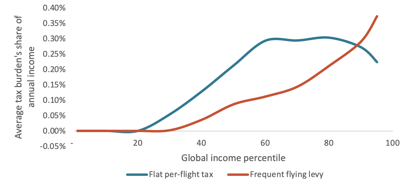 line graph showing flat per-flight tax and frequent flying levy's share of annual tax income over global income percentile