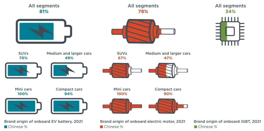illustrated figure shows batteries, electric motors, and onboard IGBT, each shaded to show what percentage was made in China in 2021.