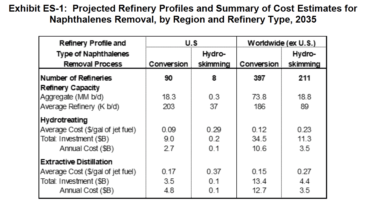 Table showing Projected Refinery Profiles and Summary of Cost Estimates for Naphthalenes Removal, by Region and Refinery Type, 2035