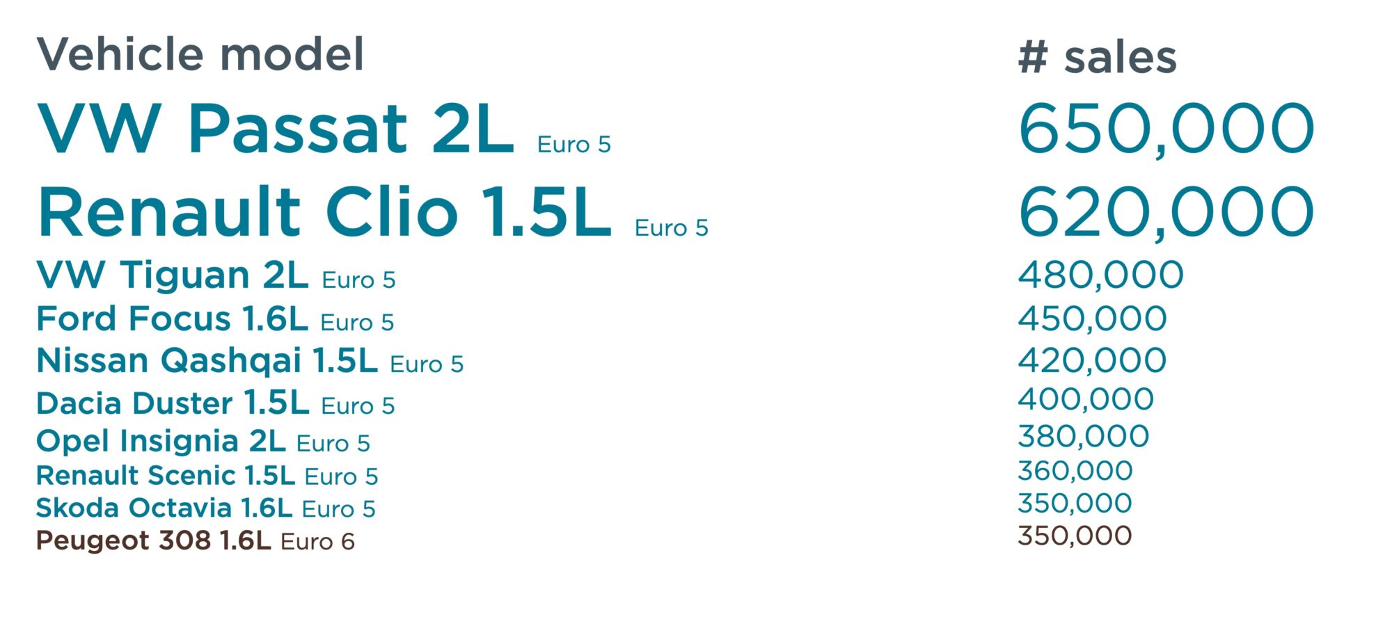 List of diesel Euro 5 and pre-RDE Euro 6 passenger car models, 2009-2019, showing extreme emissions and their total sales