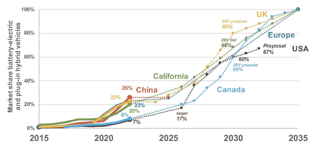 Figure: Historical (solid lines) and regulatory targets (dotted lines) for EVs in different jurisdictions. (Note: Data for China and the United States is from Marklines. Data for Europe is from the European Environmental Agency (EEA) and Dataforce. Data for China and Europe only includes passenger cars, while data for the United States also includes light trucks.)