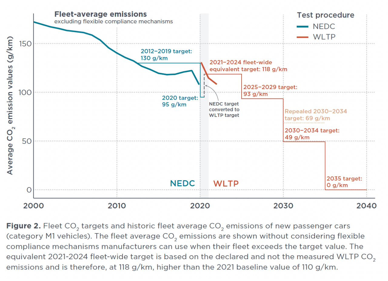 CO2 Emission Standards For New Passenger Cars And Vans In The European   EU CO2 Standards Fig 2 1280x928 